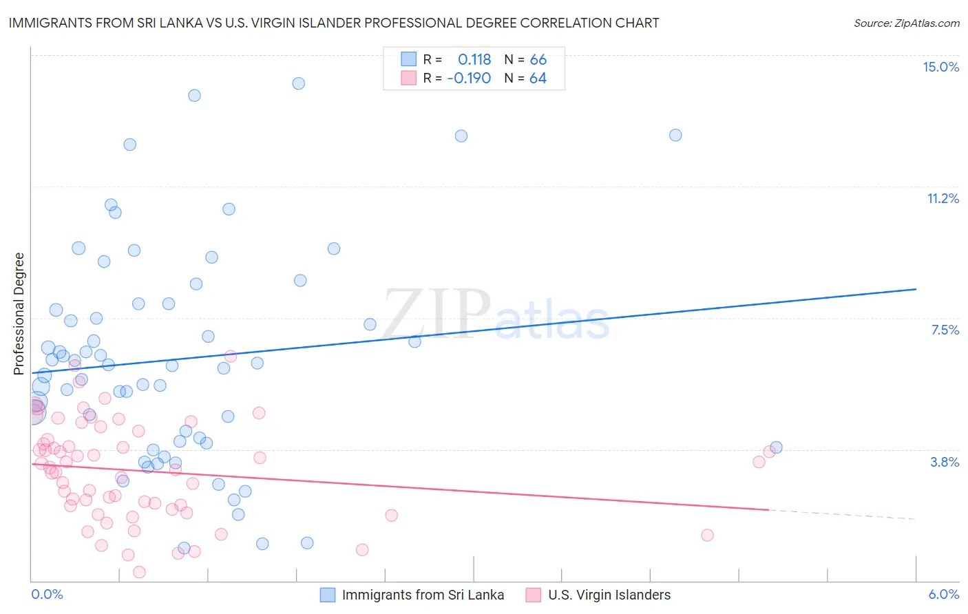 Immigrants from Sri Lanka vs U.S. Virgin Islander Professional Degree