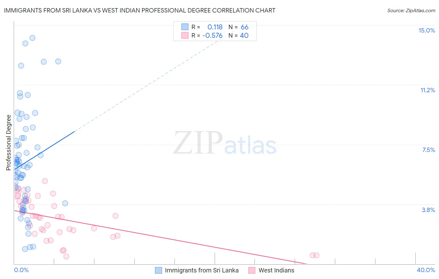 Immigrants from Sri Lanka vs West Indian Professional Degree