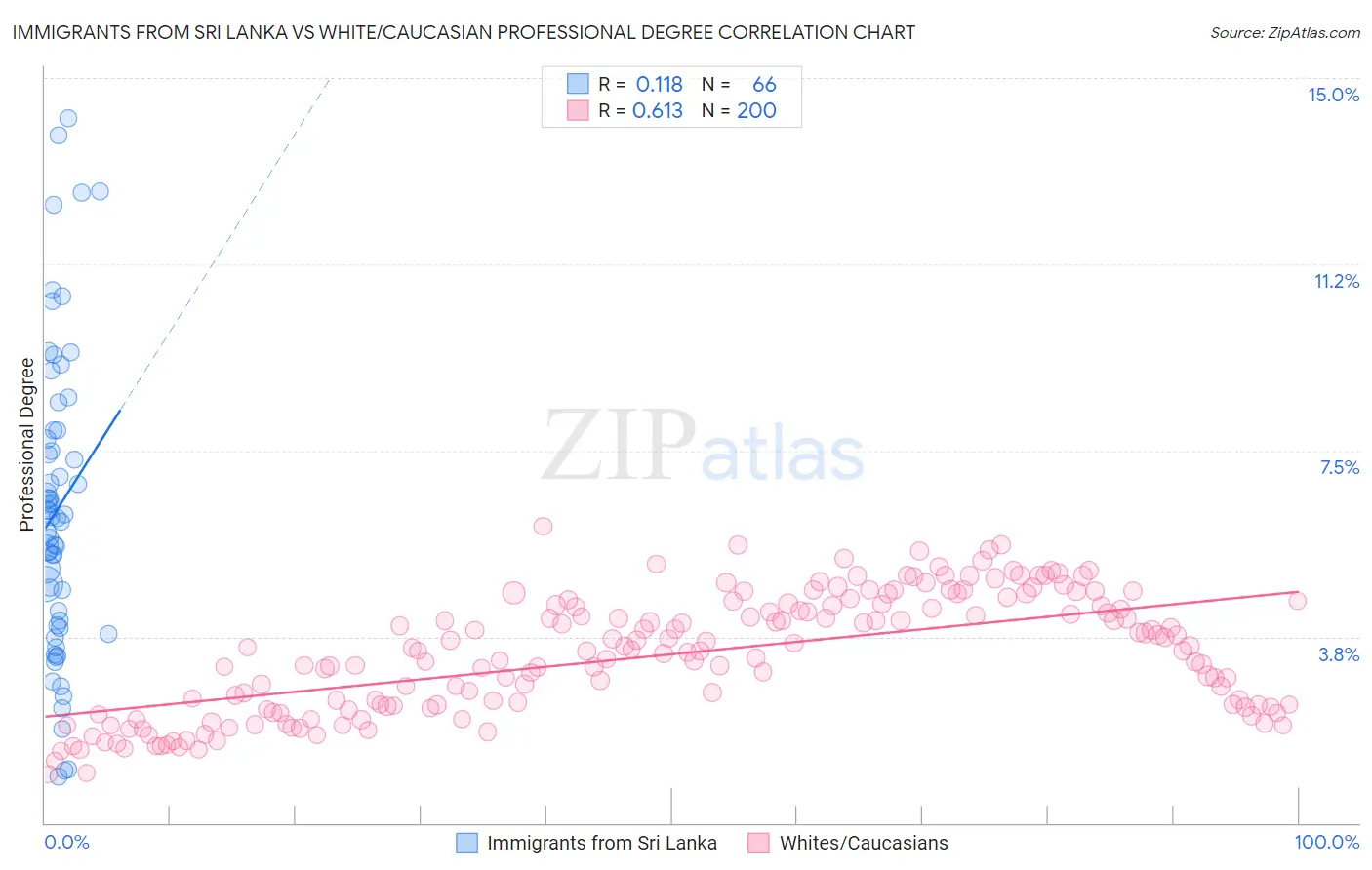 Immigrants from Sri Lanka vs White/Caucasian Professional Degree