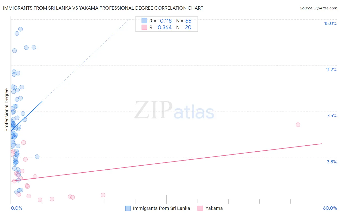 Immigrants from Sri Lanka vs Yakama Professional Degree