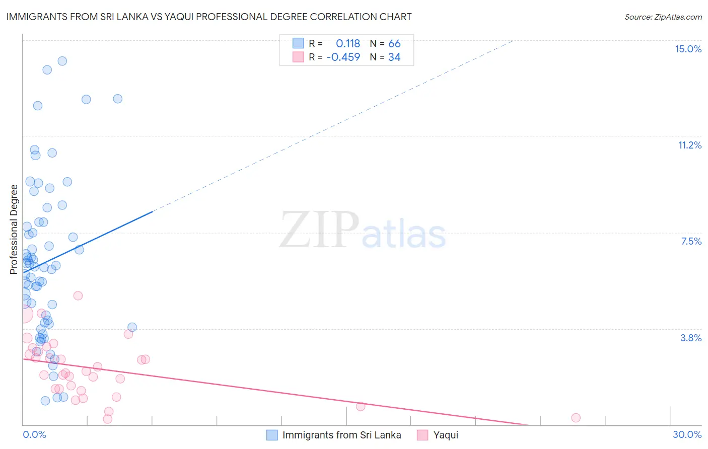 Immigrants from Sri Lanka vs Yaqui Professional Degree