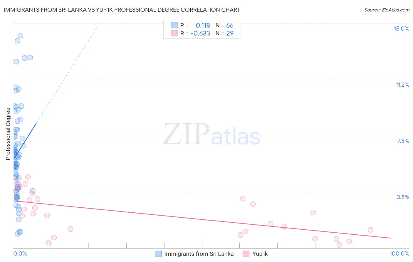 Immigrants from Sri Lanka vs Yup'ik Professional Degree