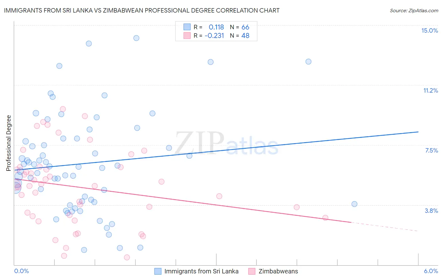 Immigrants from Sri Lanka vs Zimbabwean Professional Degree