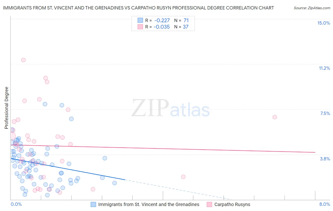 Immigrants from St. Vincent and the Grenadines vs Carpatho Rusyn Professional Degree