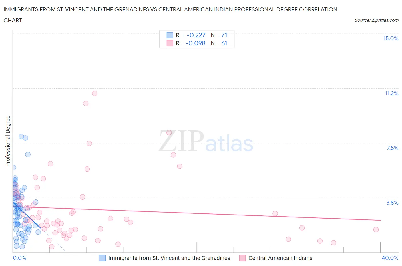Immigrants from St. Vincent and the Grenadines vs Central American Indian Professional Degree