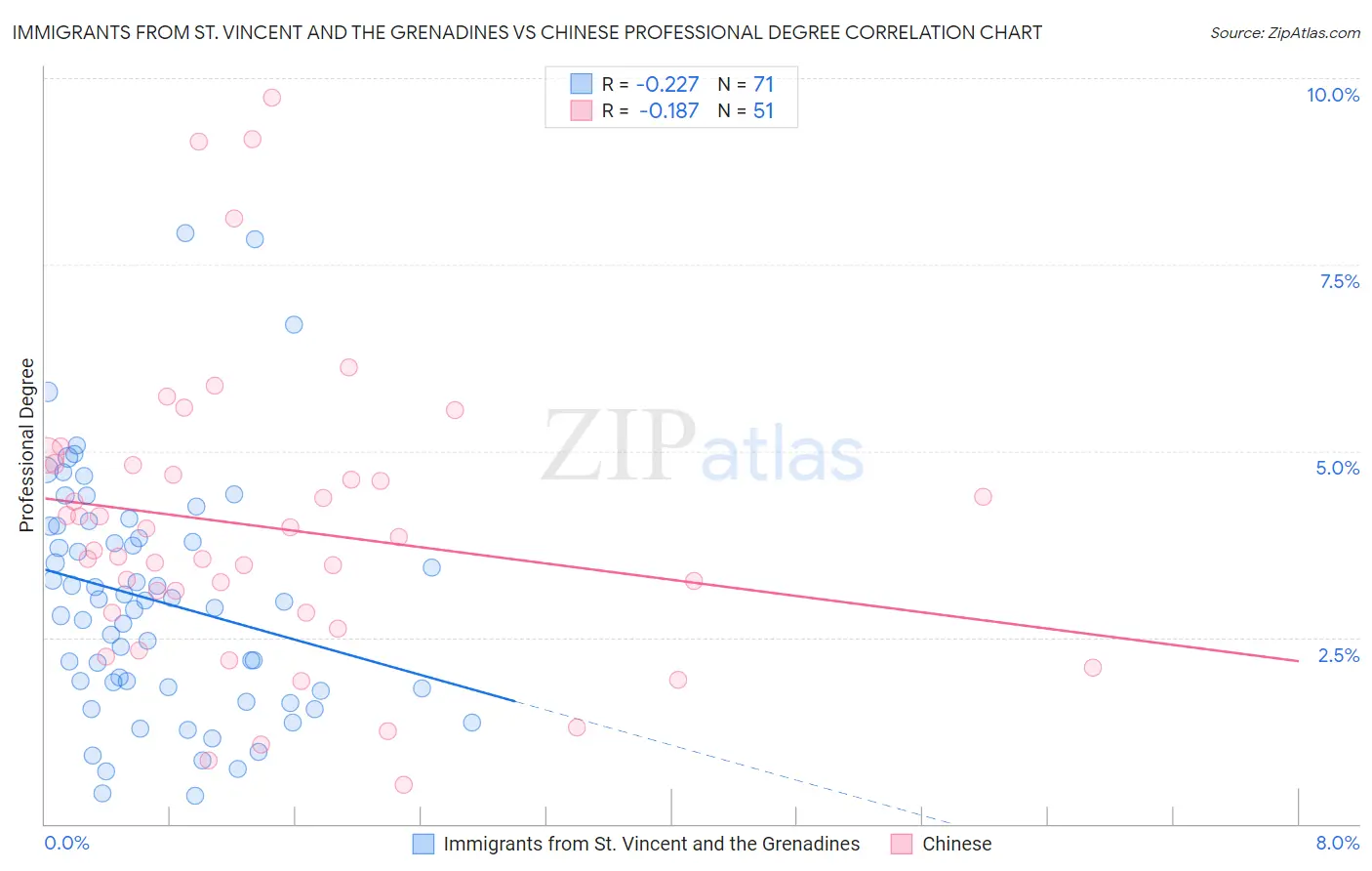 Immigrants from St. Vincent and the Grenadines vs Chinese Professional Degree