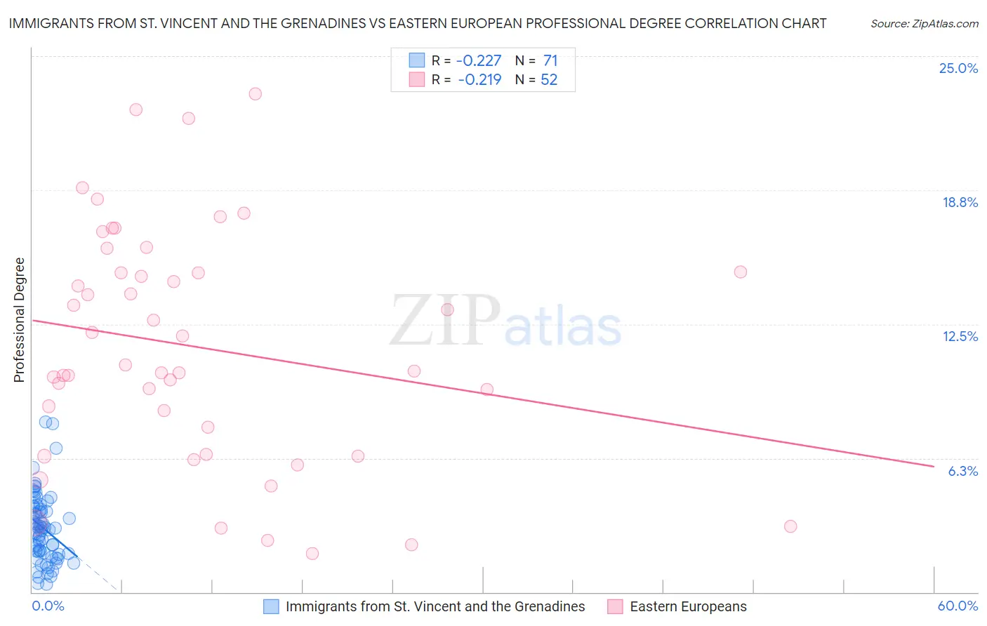 Immigrants from St. Vincent and the Grenadines vs Eastern European Professional Degree