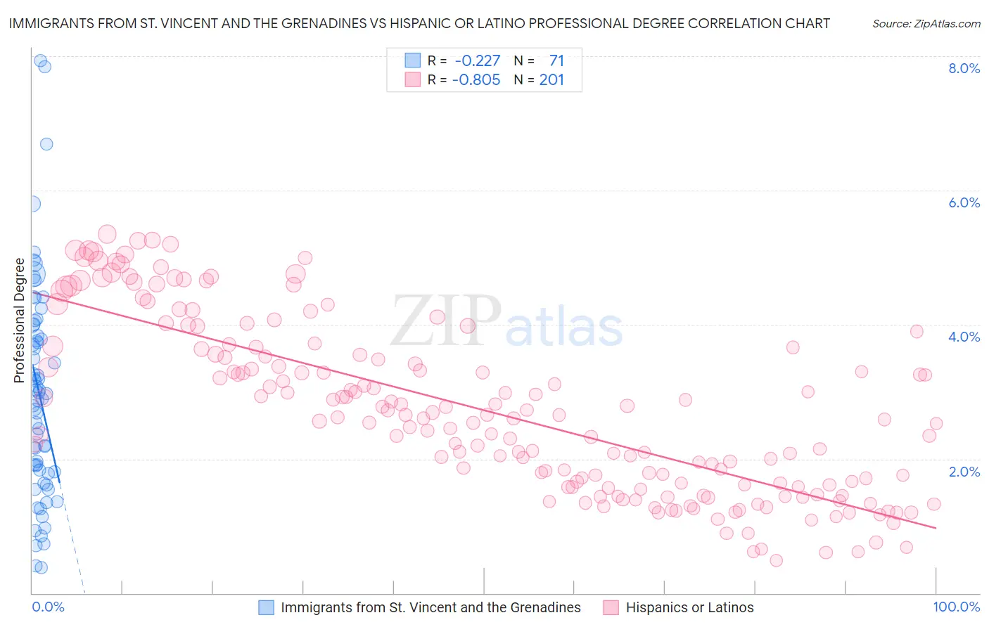 Immigrants from St. Vincent and the Grenadines vs Hispanic or Latino Professional Degree