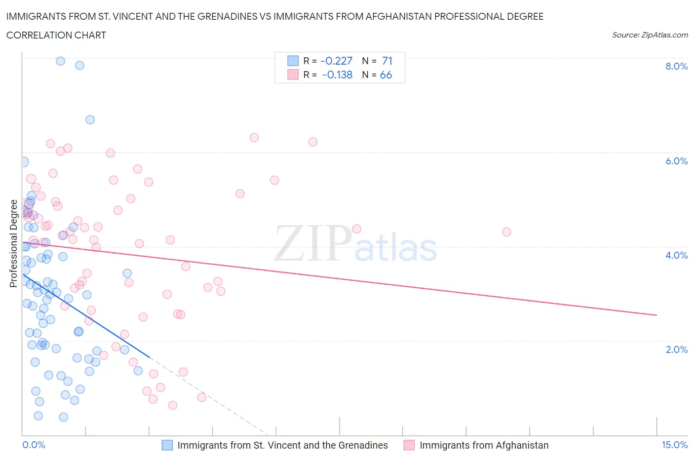 Immigrants from St. Vincent and the Grenadines vs Immigrants from Afghanistan Professional Degree