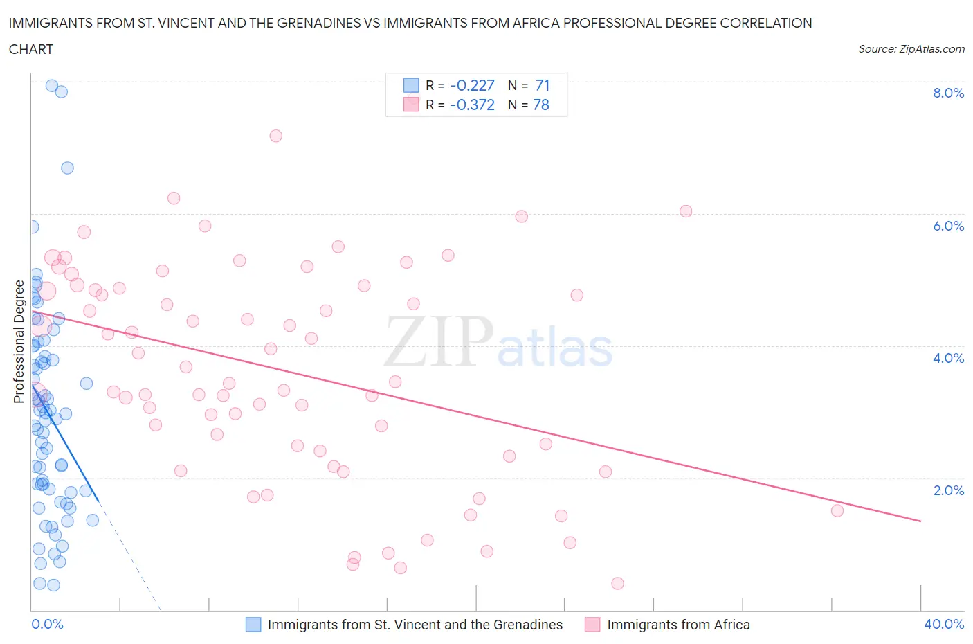 Immigrants from St. Vincent and the Grenadines vs Immigrants from Africa Professional Degree