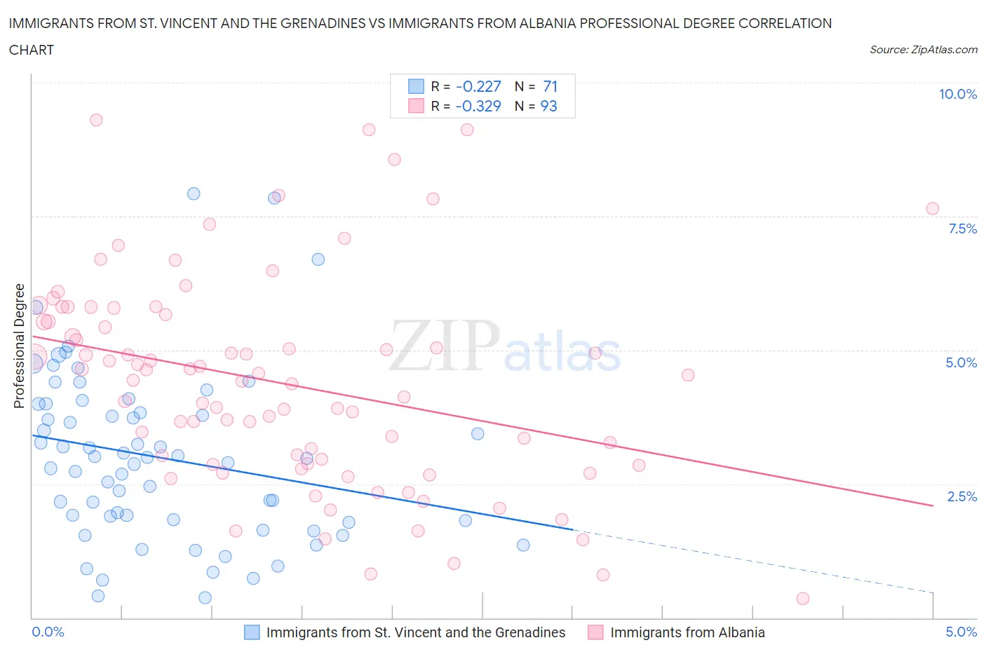 Immigrants from St. Vincent and the Grenadines vs Immigrants from Albania Professional Degree