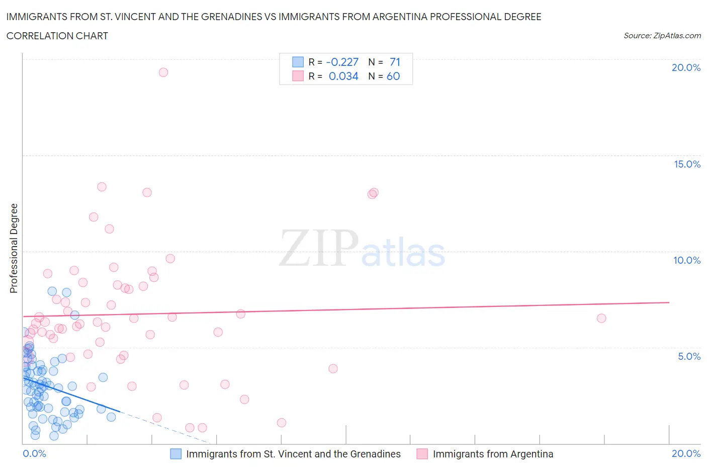 Immigrants from St. Vincent and the Grenadines vs Immigrants from Argentina Professional Degree