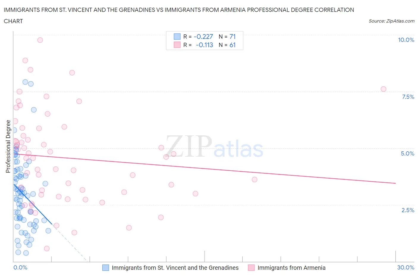 Immigrants from St. Vincent and the Grenadines vs Immigrants from Armenia Professional Degree