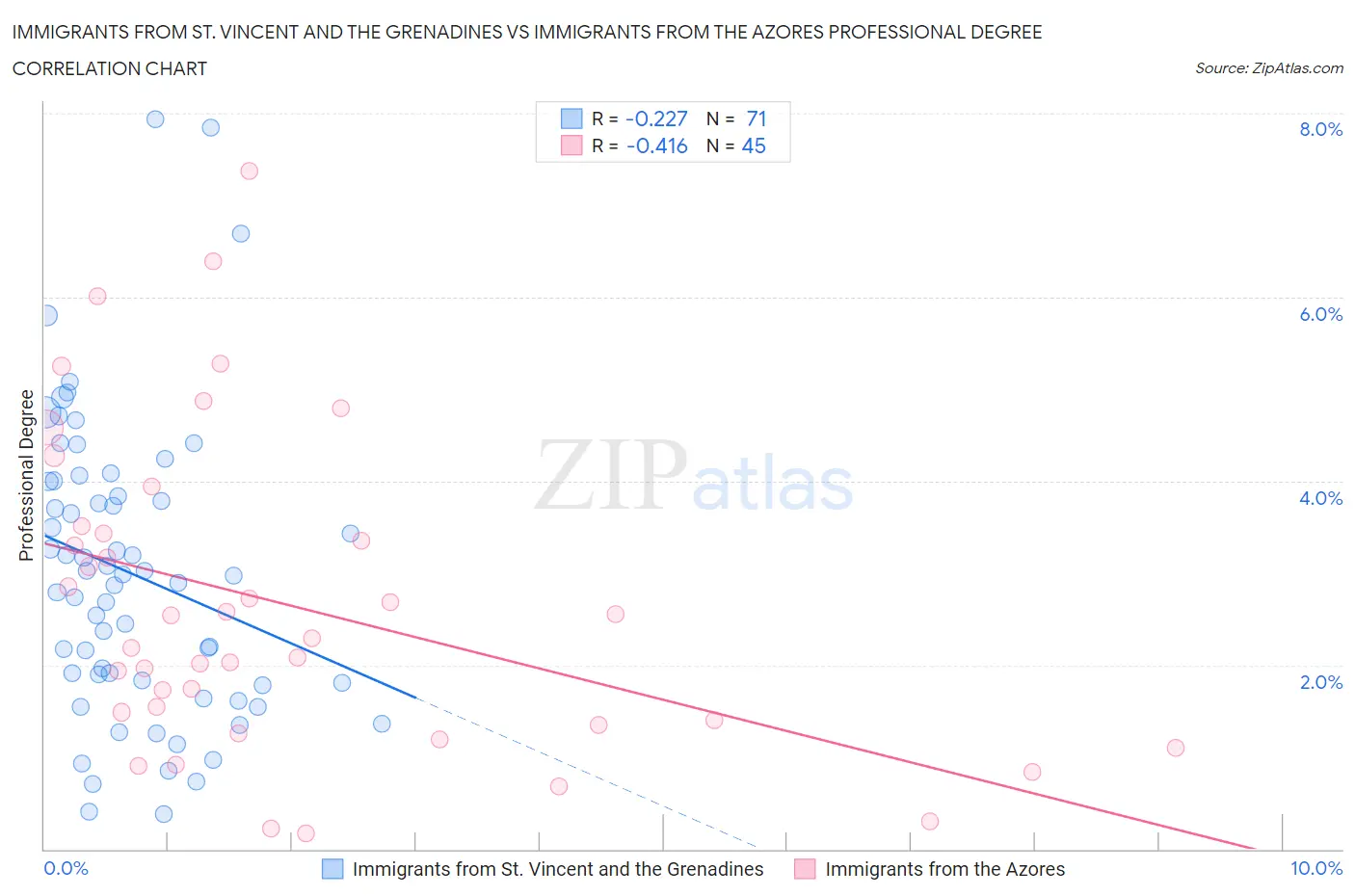 Immigrants from St. Vincent and the Grenadines vs Immigrants from the Azores Professional Degree