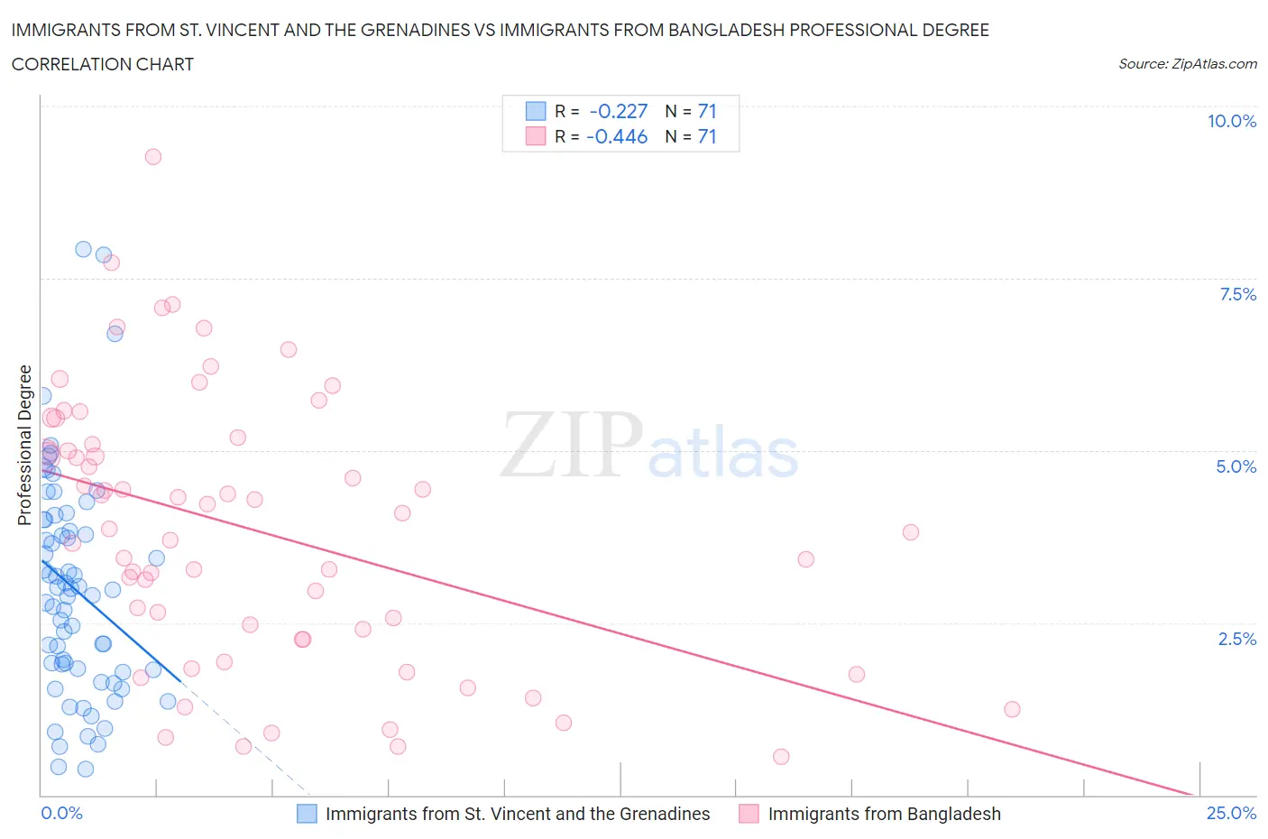 Immigrants from St. Vincent and the Grenadines vs Immigrants from Bangladesh Professional Degree