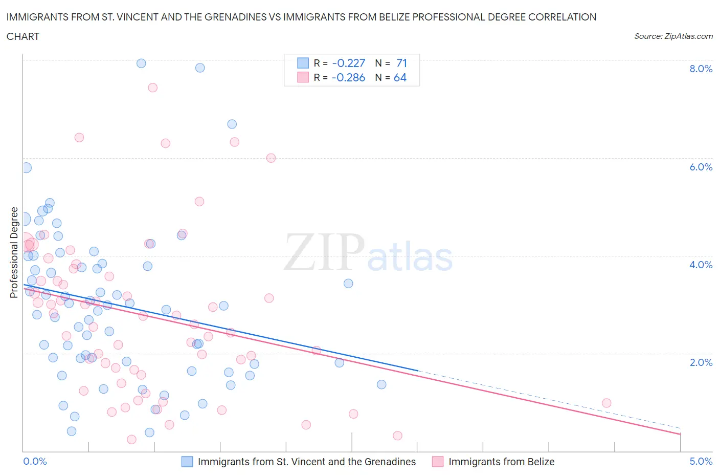 Immigrants from St. Vincent and the Grenadines vs Immigrants from Belize Professional Degree