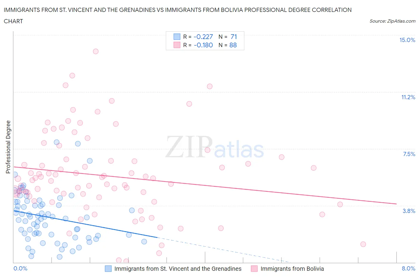 Immigrants from St. Vincent and the Grenadines vs Immigrants from Bolivia Professional Degree