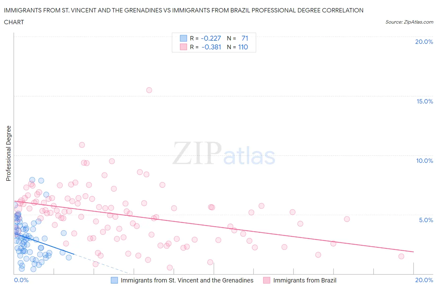 Immigrants from St. Vincent and the Grenadines vs Immigrants from Brazil Professional Degree