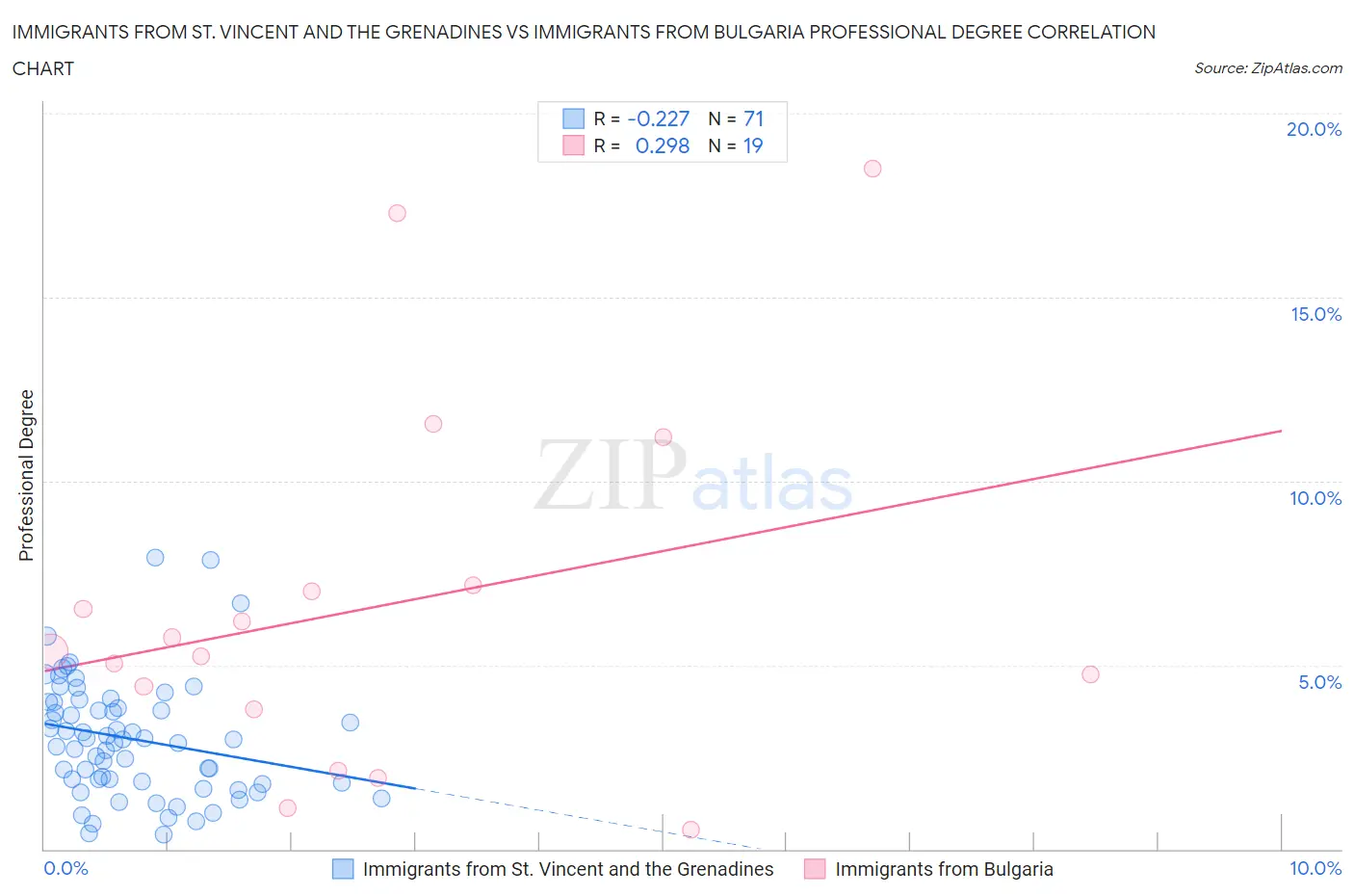 Immigrants from St. Vincent and the Grenadines vs Immigrants from Bulgaria Professional Degree