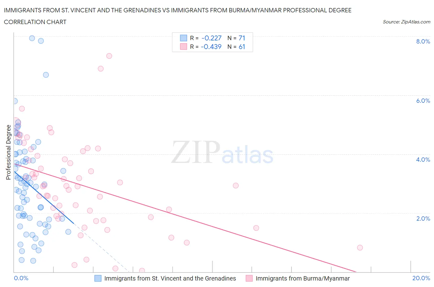 Immigrants from St. Vincent and the Grenadines vs Immigrants from Burma/Myanmar Professional Degree