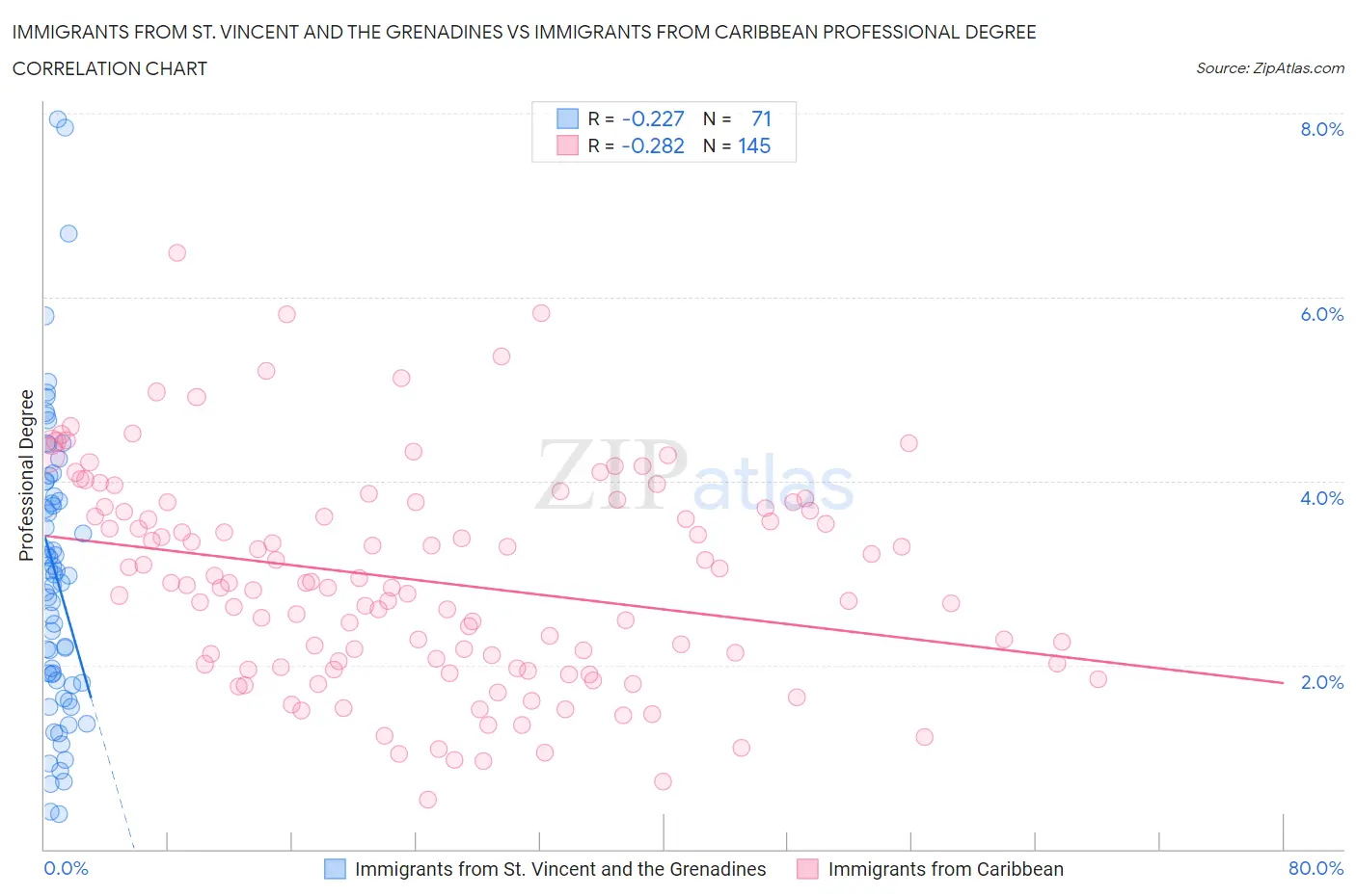 Immigrants from St. Vincent and the Grenadines vs Immigrants from Caribbean Professional Degree
