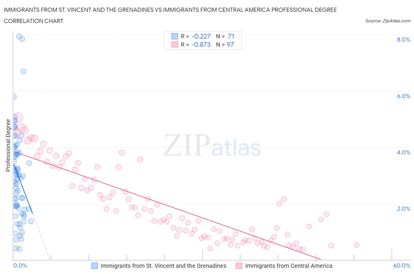 Immigrants from St. Vincent and the Grenadines vs Immigrants from Central America Professional Degree