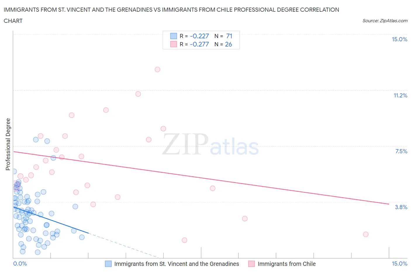 Immigrants from St. Vincent and the Grenadines vs Immigrants from Chile Professional Degree
