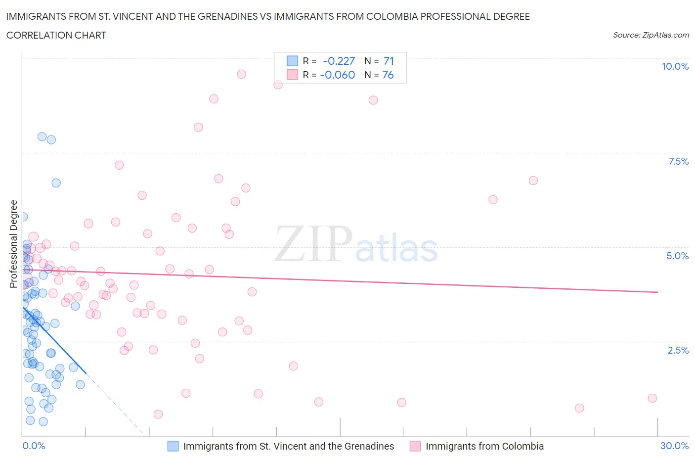 Immigrants from St. Vincent and the Grenadines vs Immigrants from Colombia Professional Degree