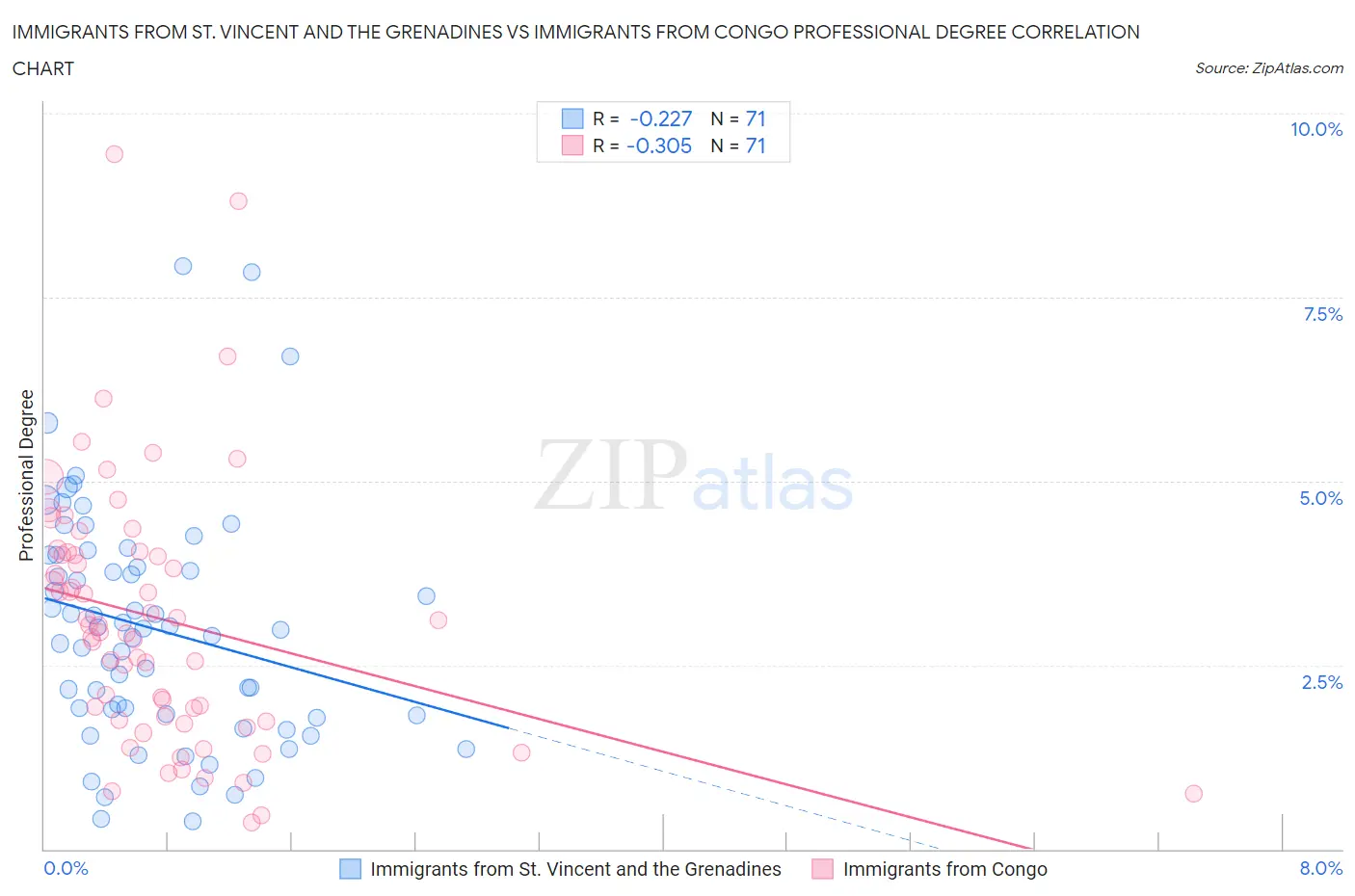 Immigrants from St. Vincent and the Grenadines vs Immigrants from Congo Professional Degree