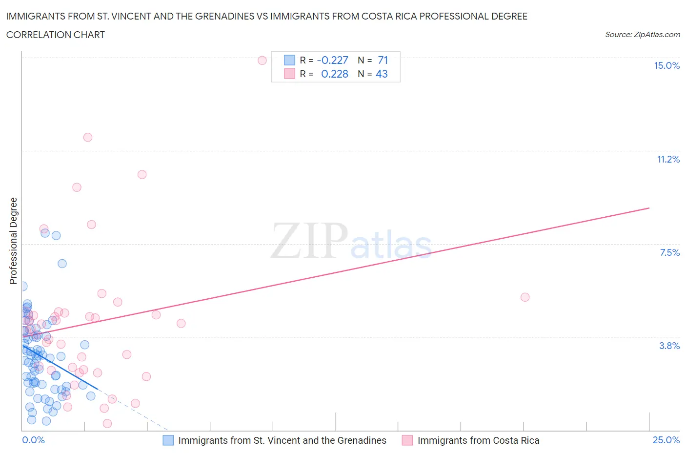 Immigrants from St. Vincent and the Grenadines vs Immigrants from Costa Rica Professional Degree