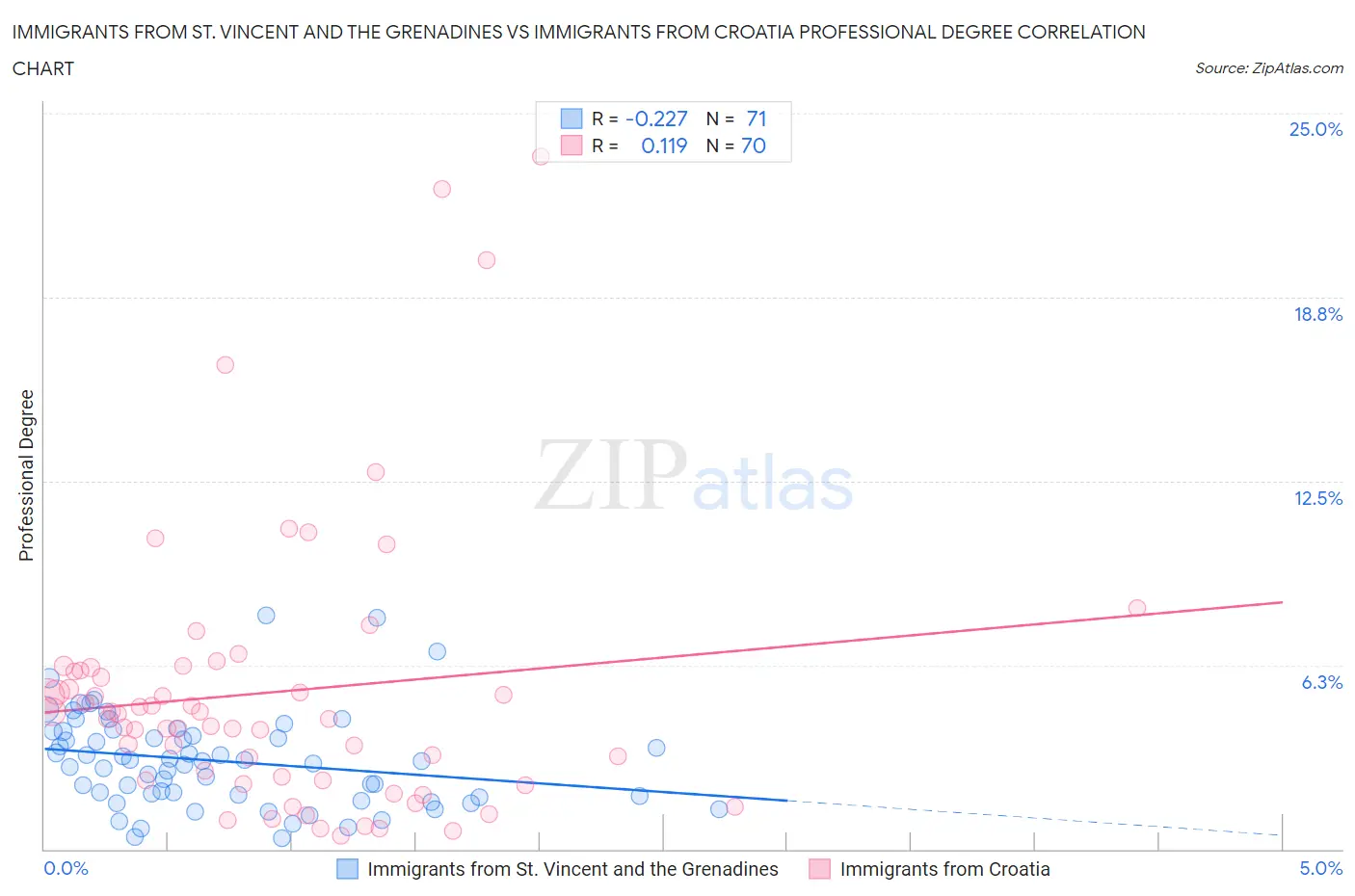Immigrants from St. Vincent and the Grenadines vs Immigrants from Croatia Professional Degree