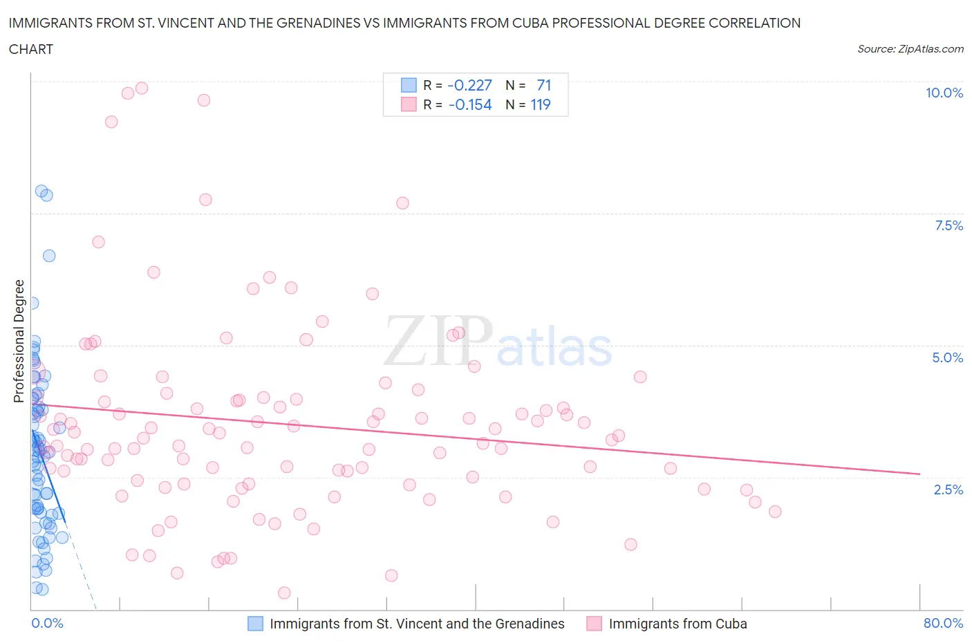 Immigrants from St. Vincent and the Grenadines vs Immigrants from Cuba Professional Degree