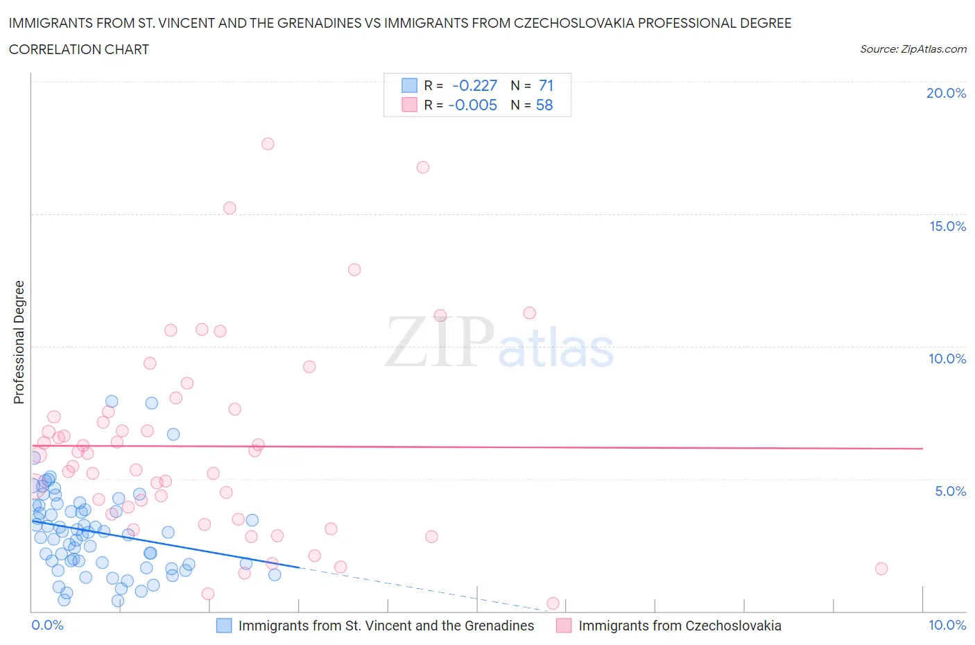 Immigrants from St. Vincent and the Grenadines vs Immigrants from Czechoslovakia Professional Degree