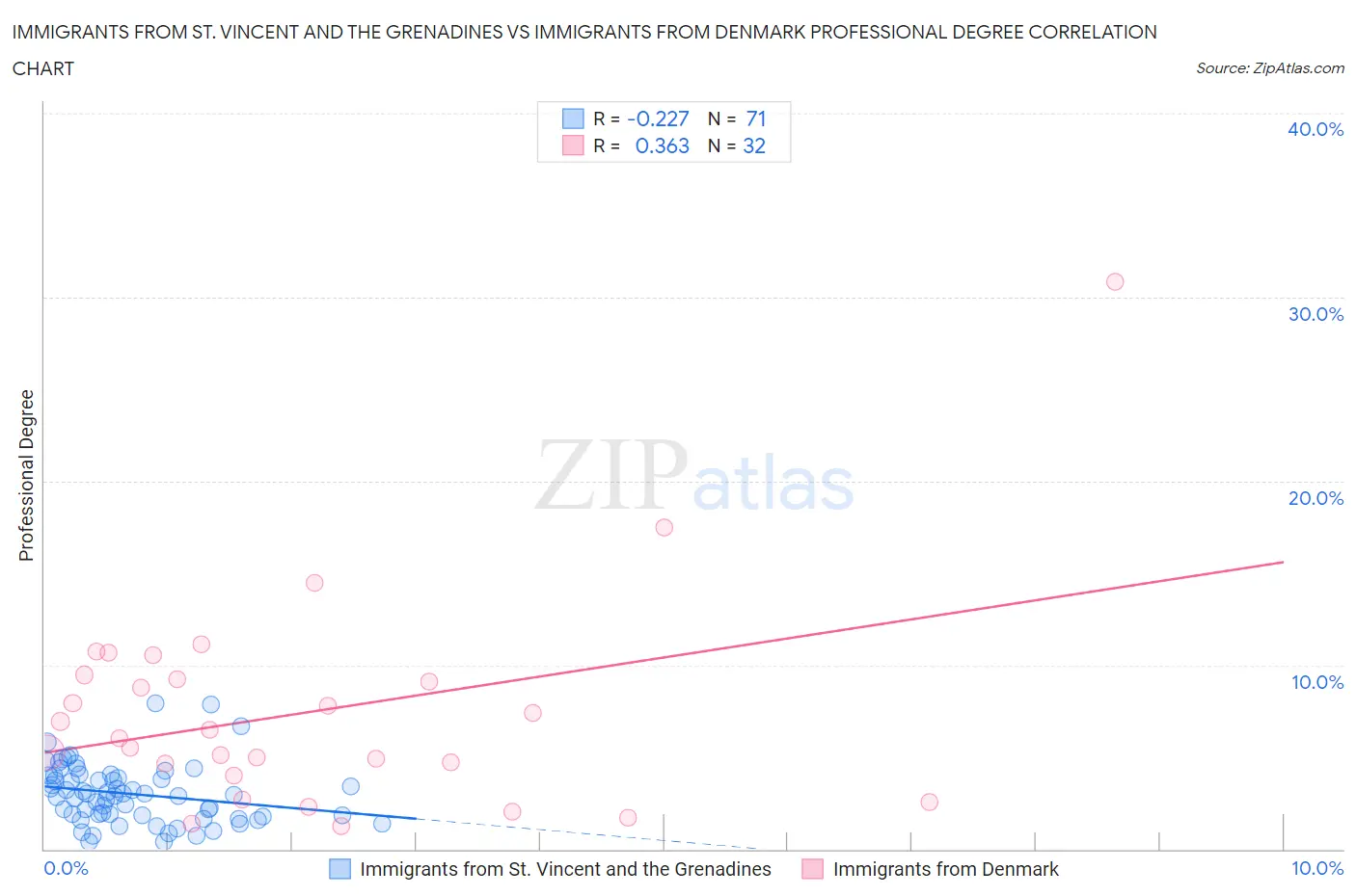 Immigrants from St. Vincent and the Grenadines vs Immigrants from Denmark Professional Degree