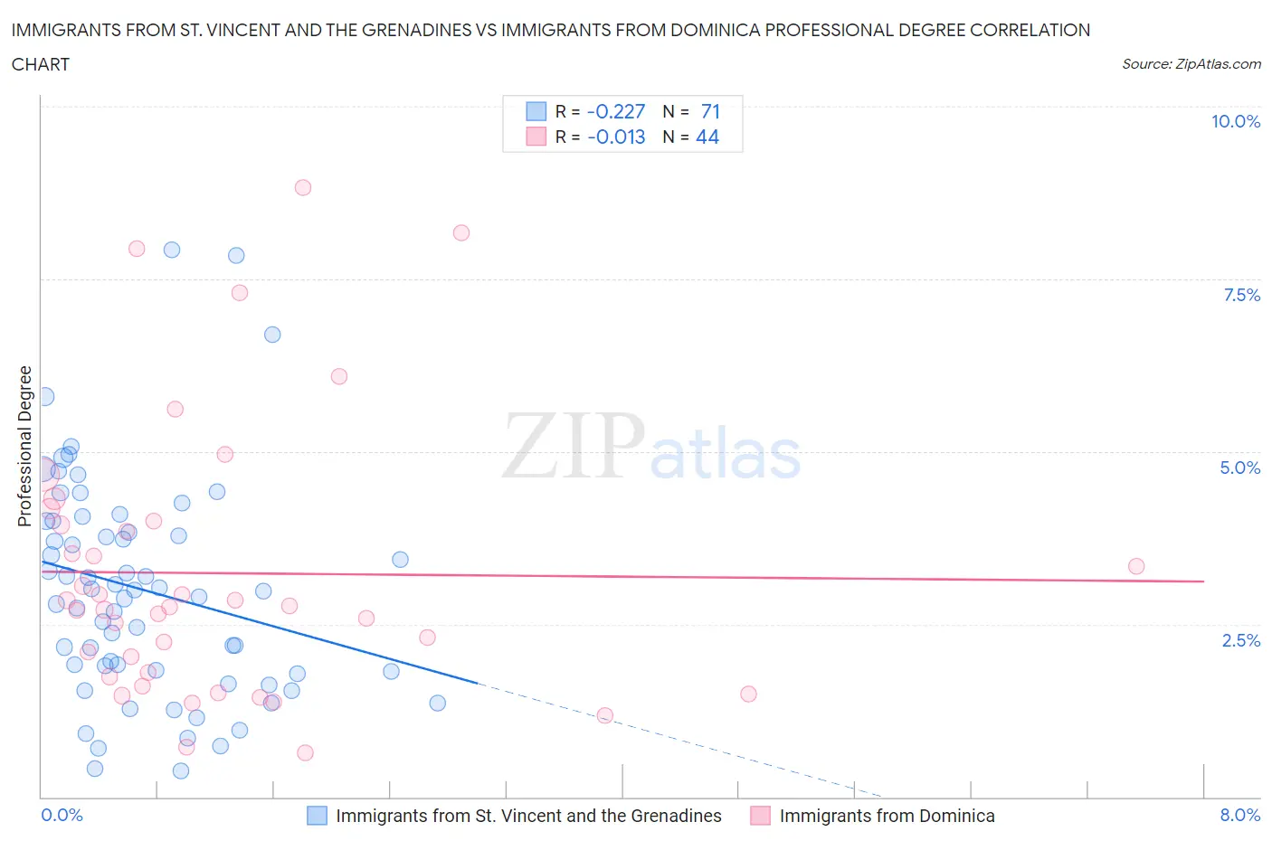 Immigrants from St. Vincent and the Grenadines vs Immigrants from Dominica Professional Degree