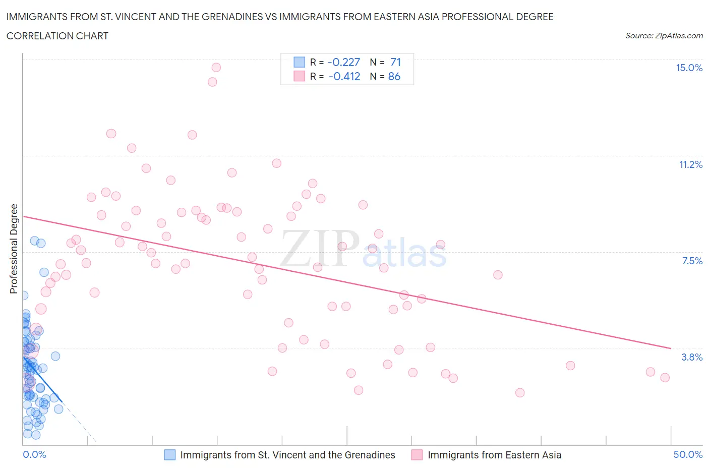 Immigrants from St. Vincent and the Grenadines vs Immigrants from Eastern Asia Professional Degree