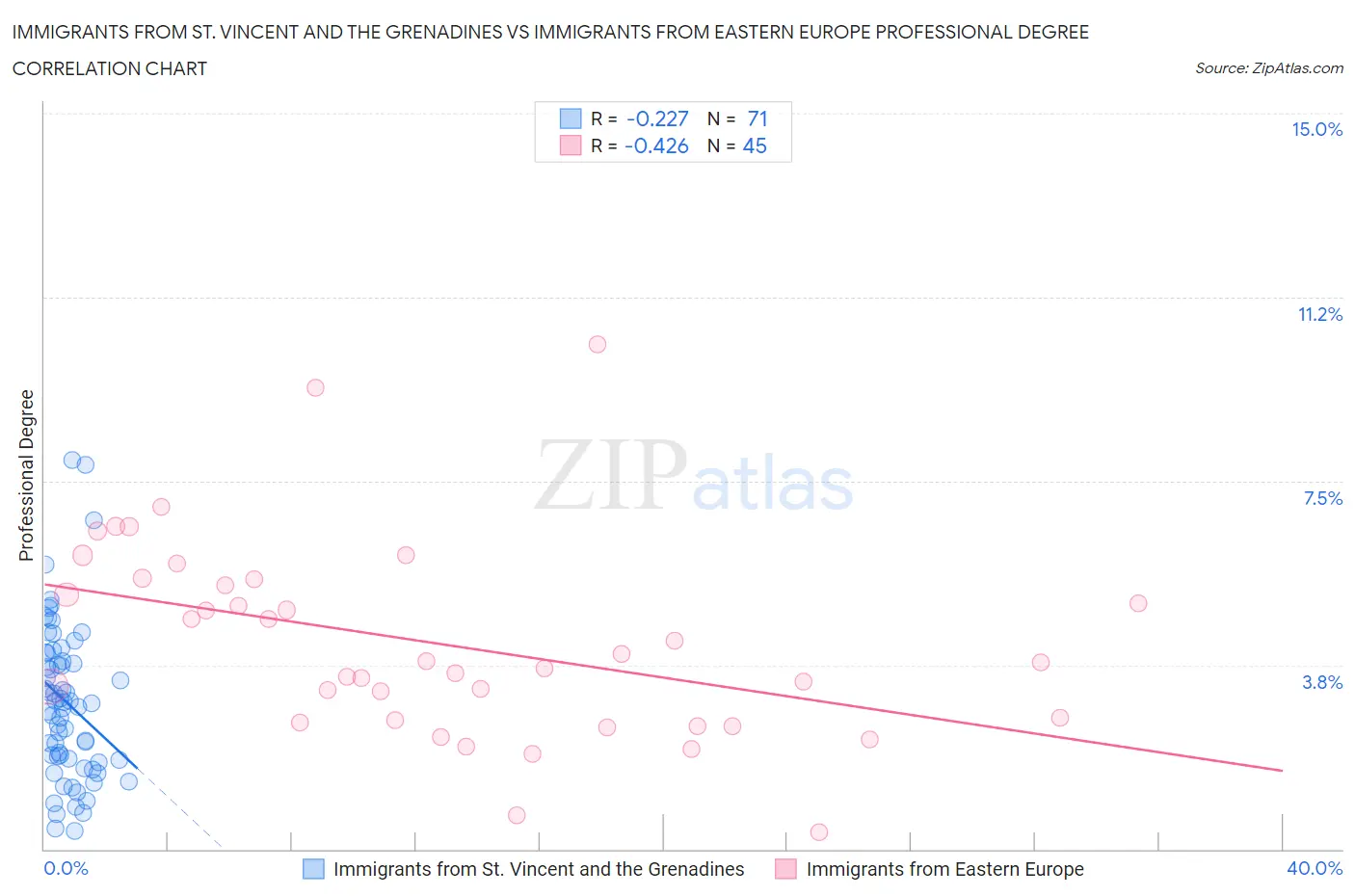 Immigrants from St. Vincent and the Grenadines vs Immigrants from Eastern Europe Professional Degree