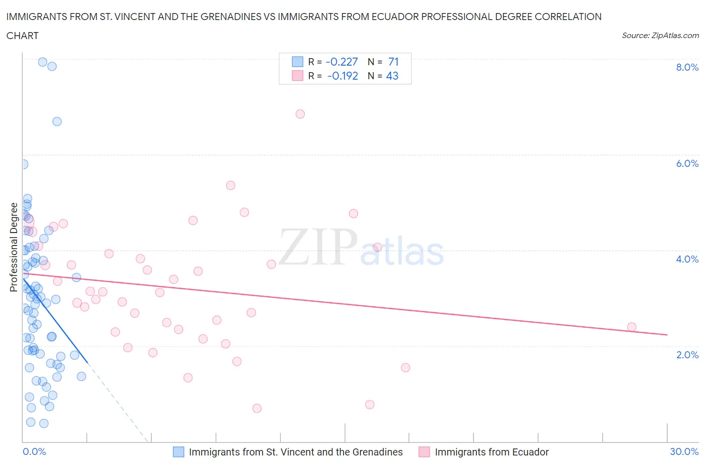 Immigrants from St. Vincent and the Grenadines vs Immigrants from Ecuador Professional Degree