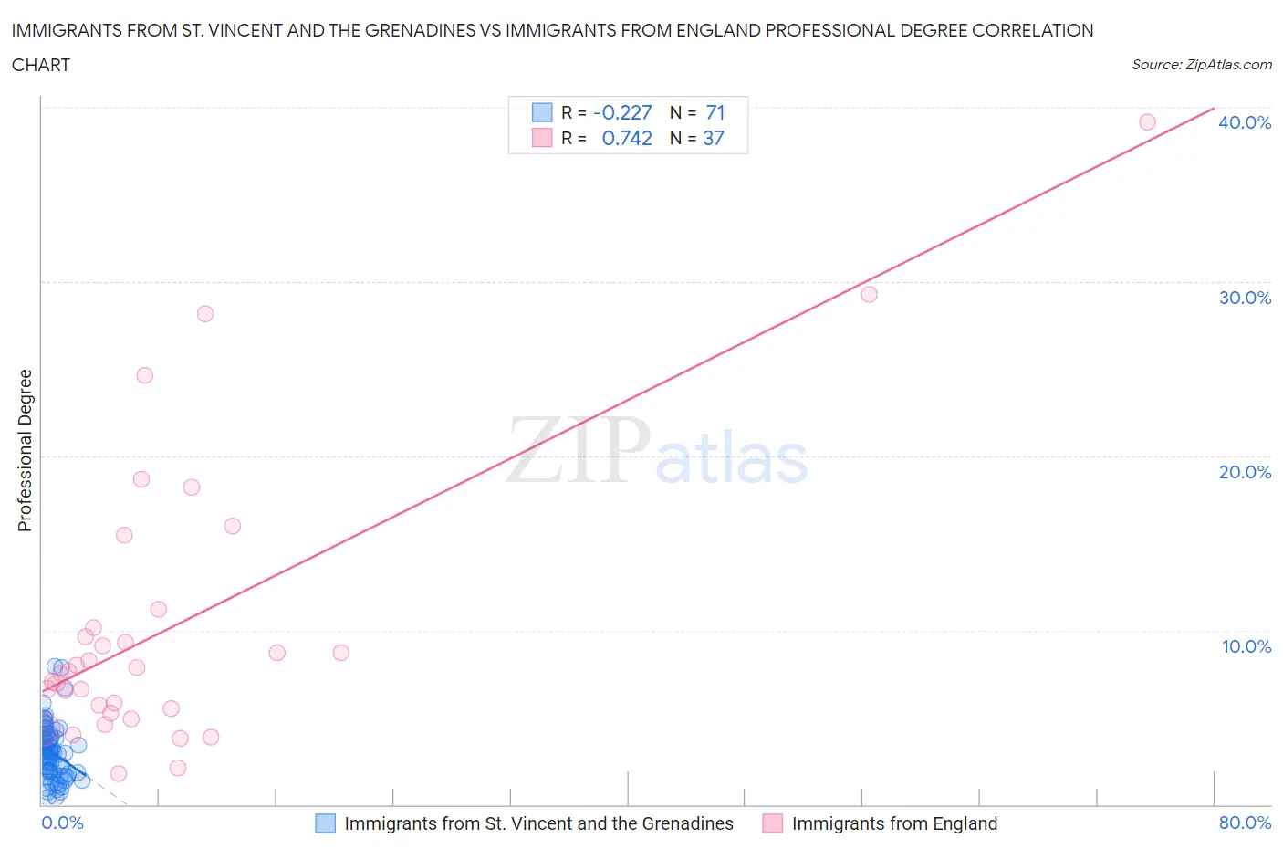 Immigrants from St. Vincent and the Grenadines vs Immigrants from England Professional Degree