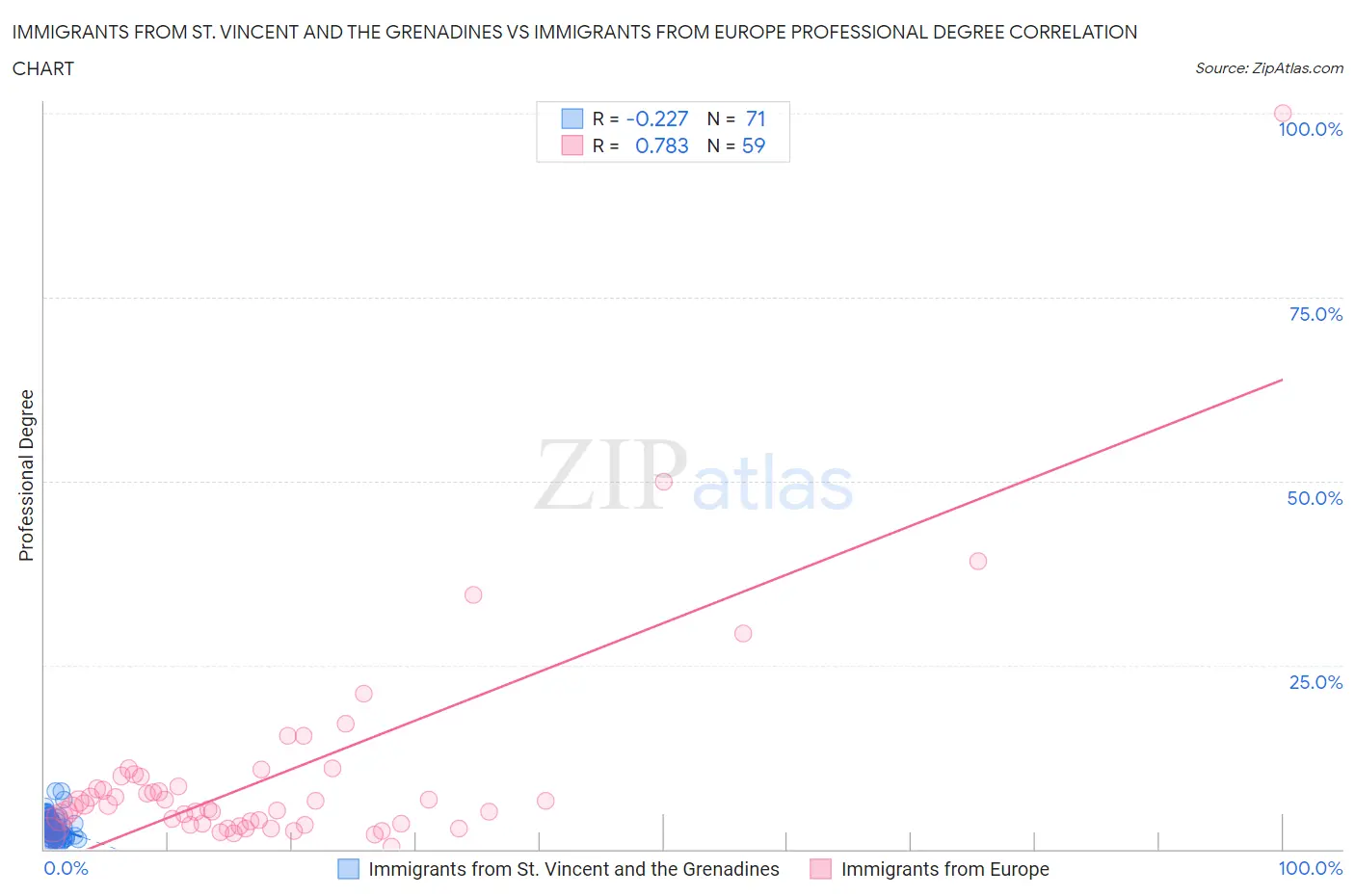 Immigrants from St. Vincent and the Grenadines vs Immigrants from Europe Professional Degree