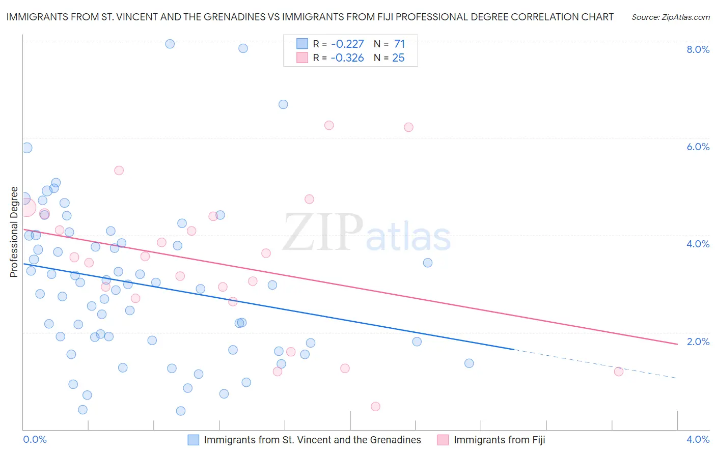 Immigrants from St. Vincent and the Grenadines vs Immigrants from Fiji Professional Degree