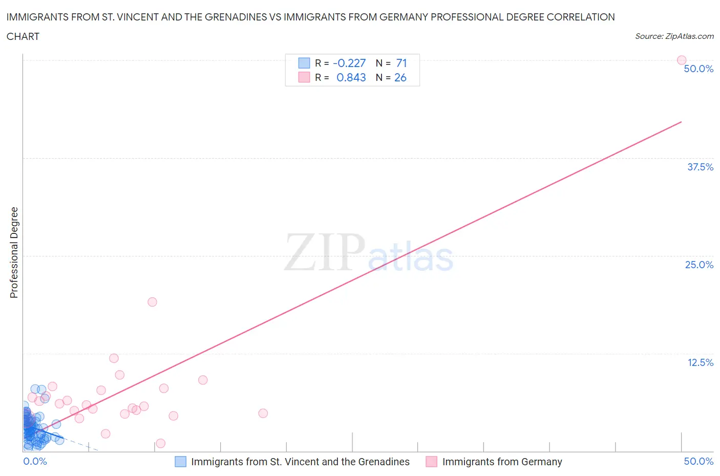 Immigrants from St. Vincent and the Grenadines vs Immigrants from Germany Professional Degree