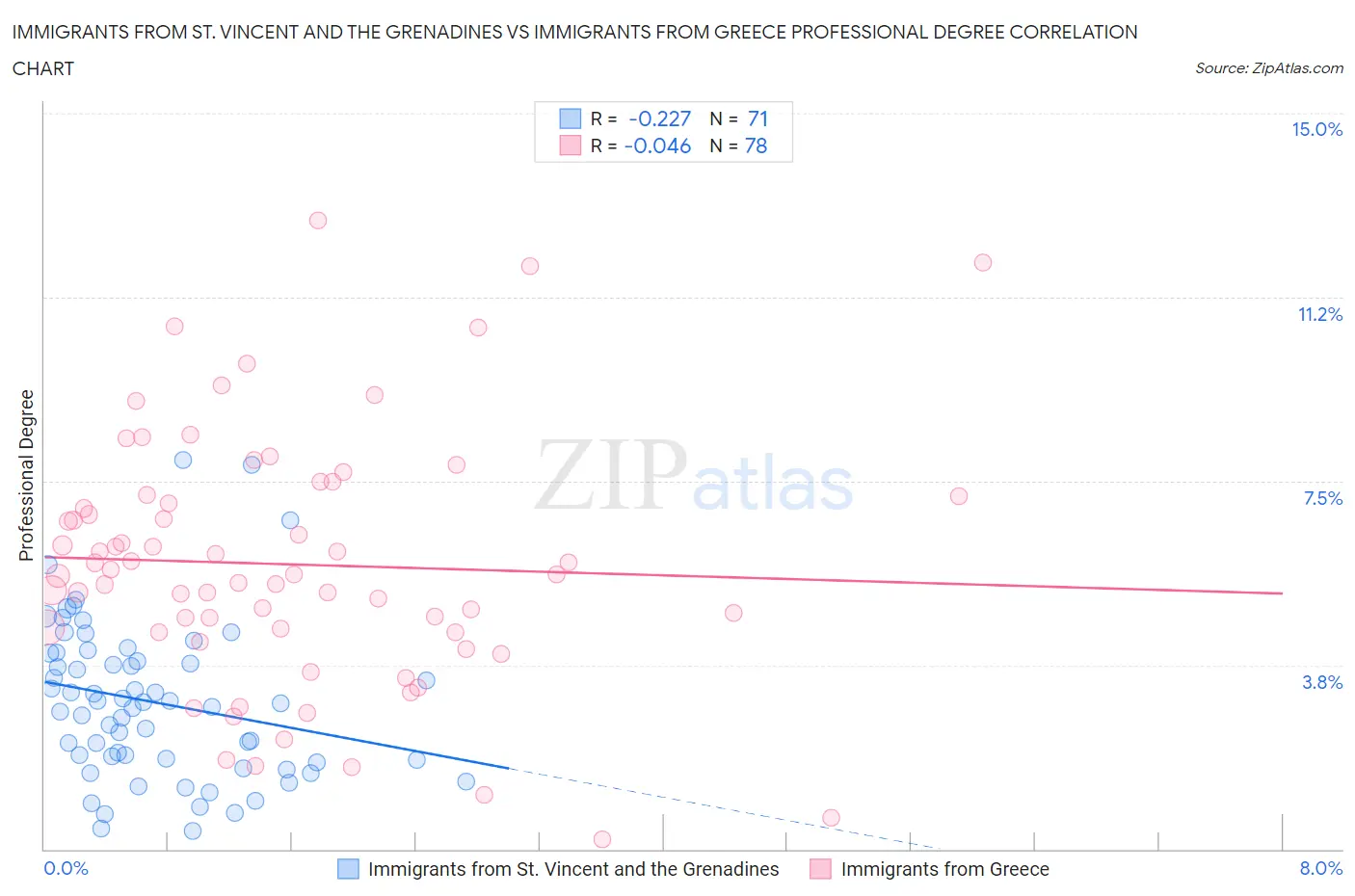 Immigrants from St. Vincent and the Grenadines vs Immigrants from Greece Professional Degree
