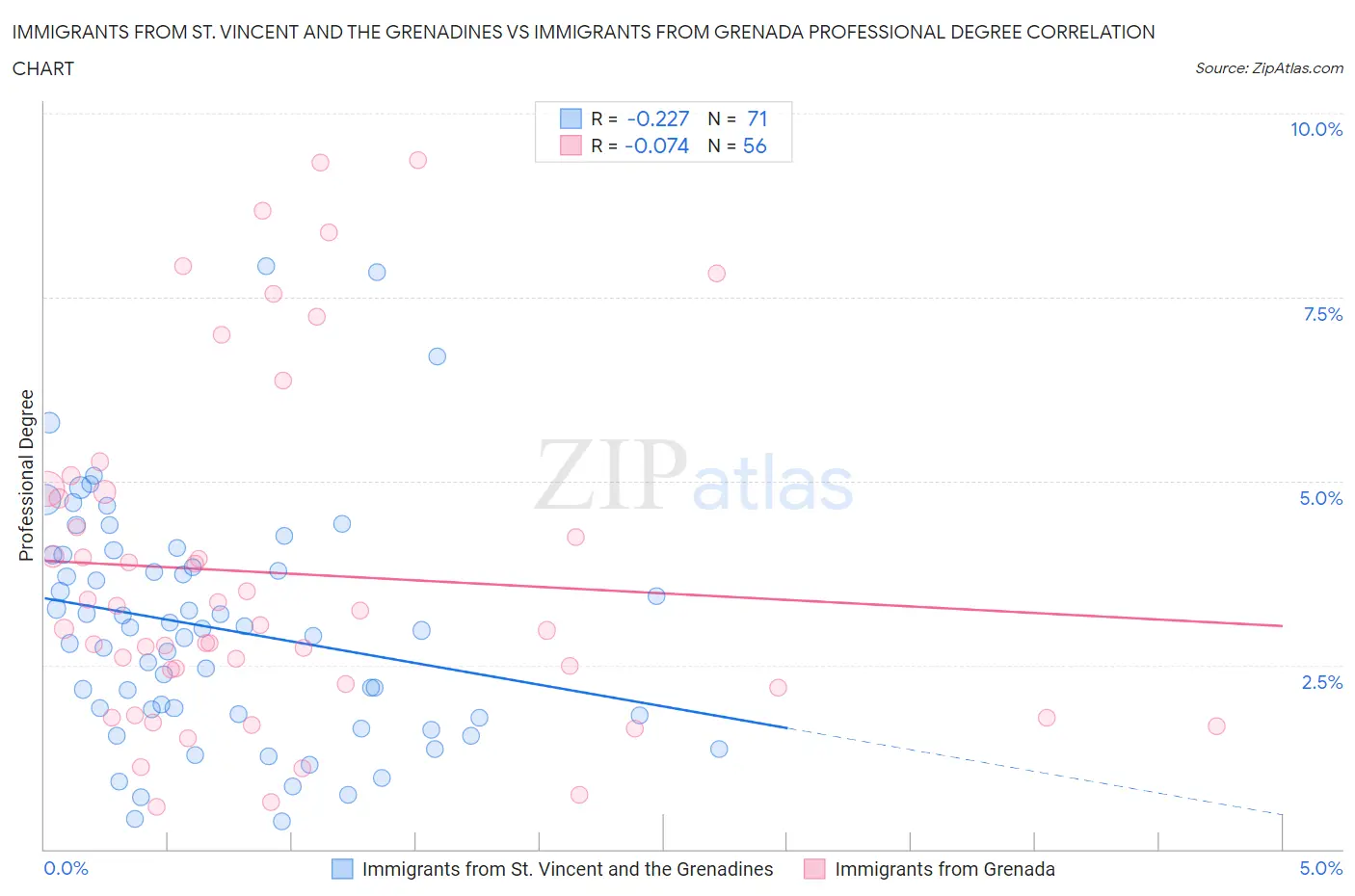 Immigrants from St. Vincent and the Grenadines vs Immigrants from Grenada Professional Degree