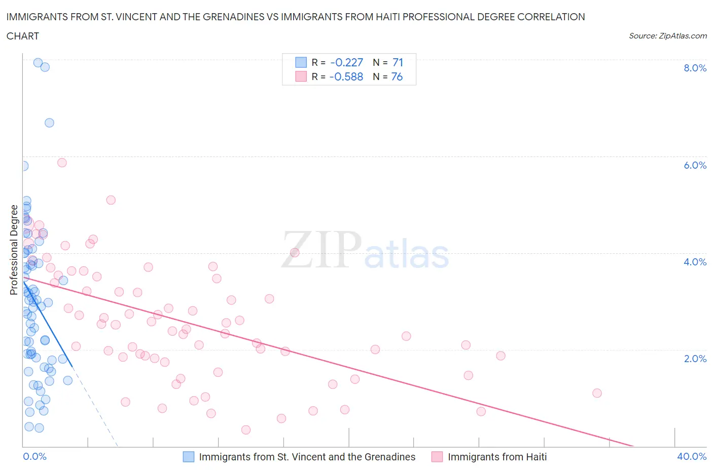 Immigrants from St. Vincent and the Grenadines vs Immigrants from Haiti Professional Degree