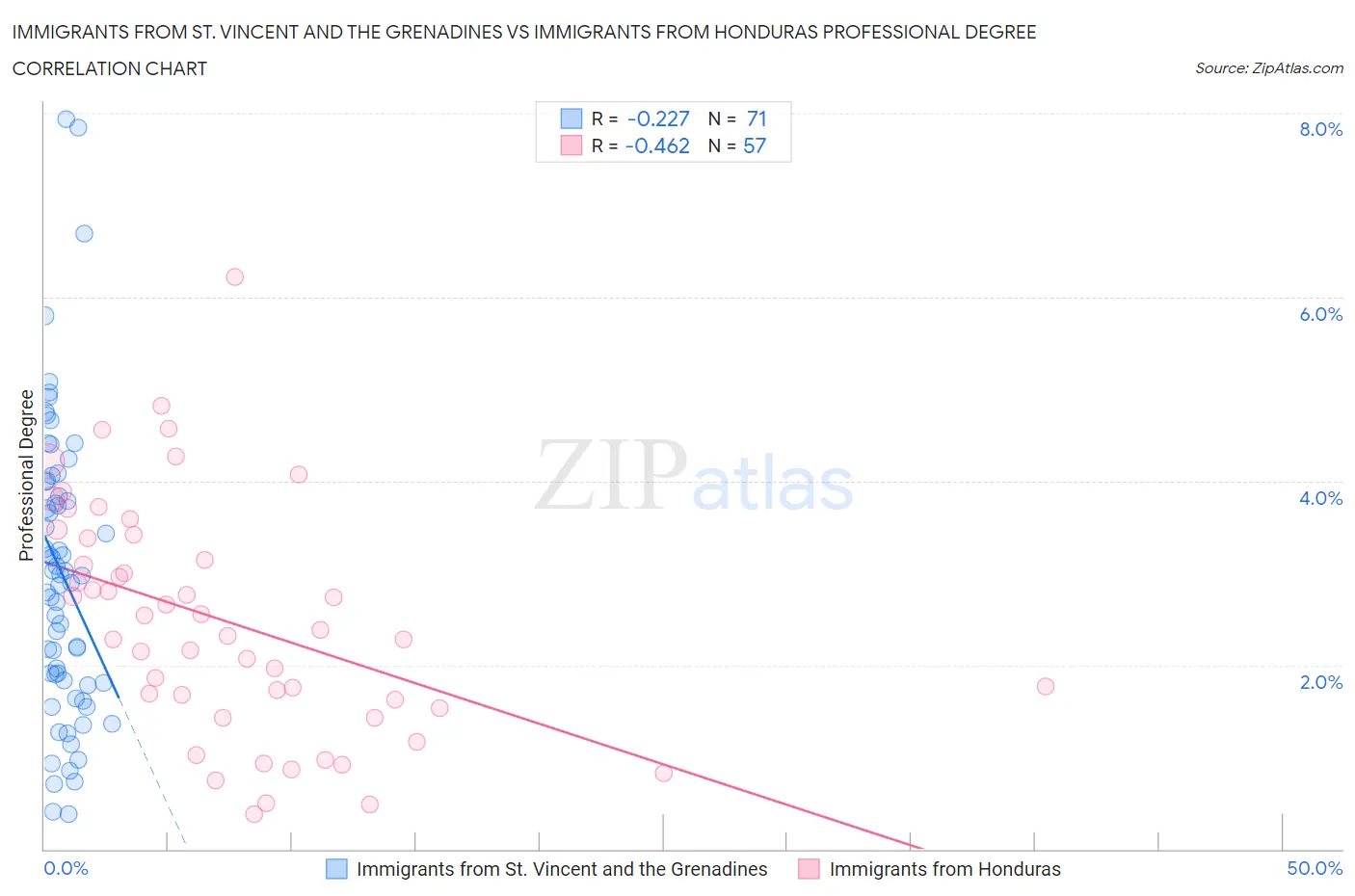 Immigrants from St. Vincent and the Grenadines vs Immigrants from Honduras Professional Degree