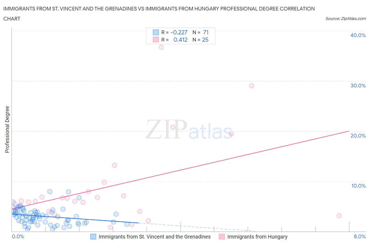 Immigrants from St. Vincent and the Grenadines vs Immigrants from Hungary Professional Degree