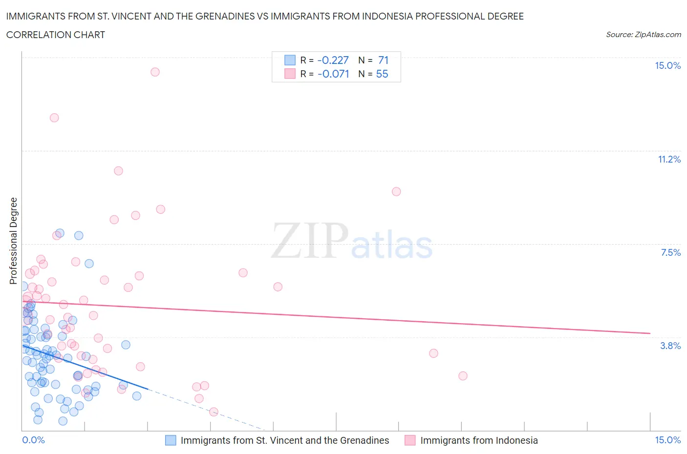 Immigrants from St. Vincent and the Grenadines vs Immigrants from Indonesia Professional Degree