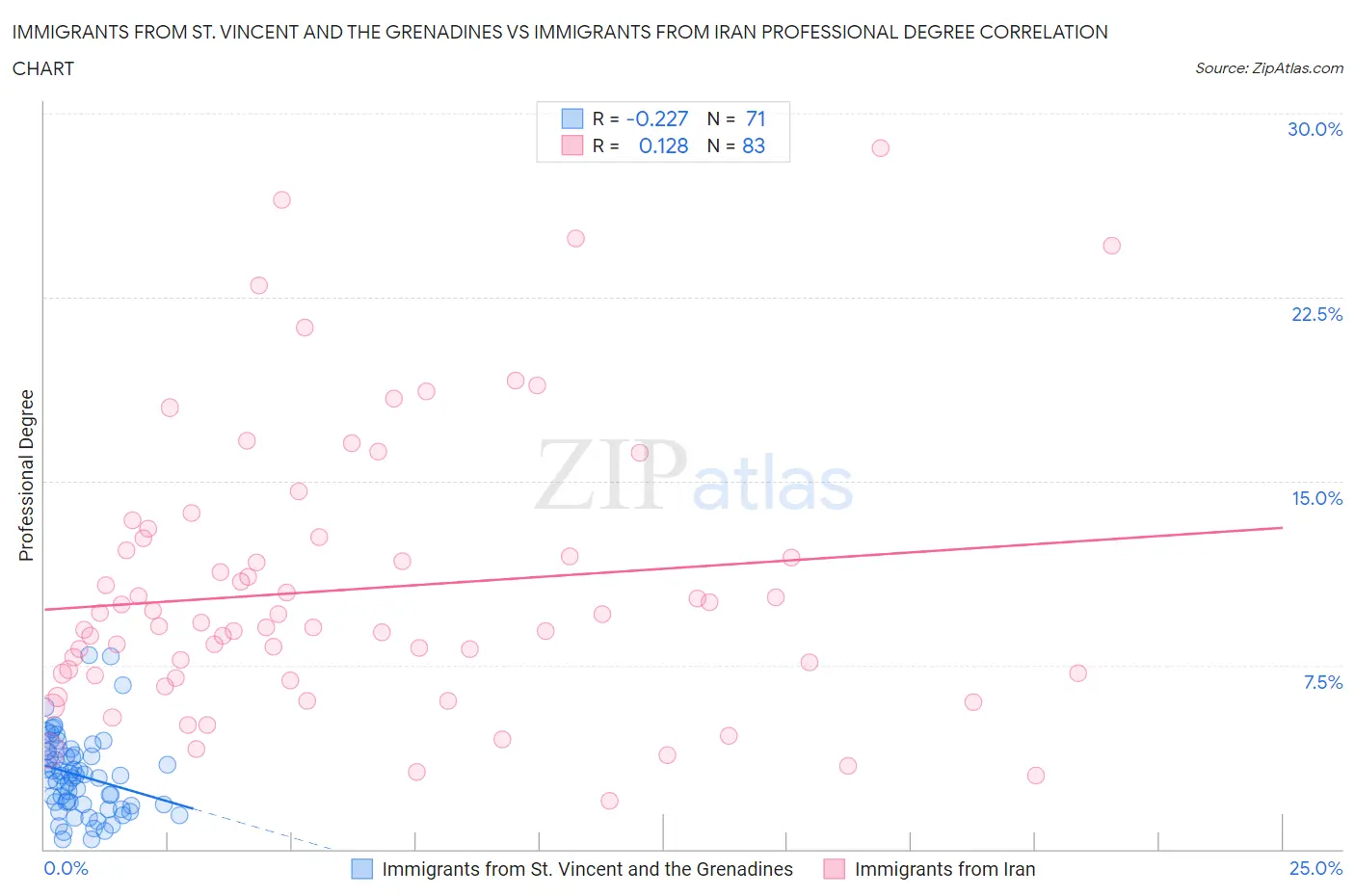 Immigrants from St. Vincent and the Grenadines vs Immigrants from Iran Professional Degree