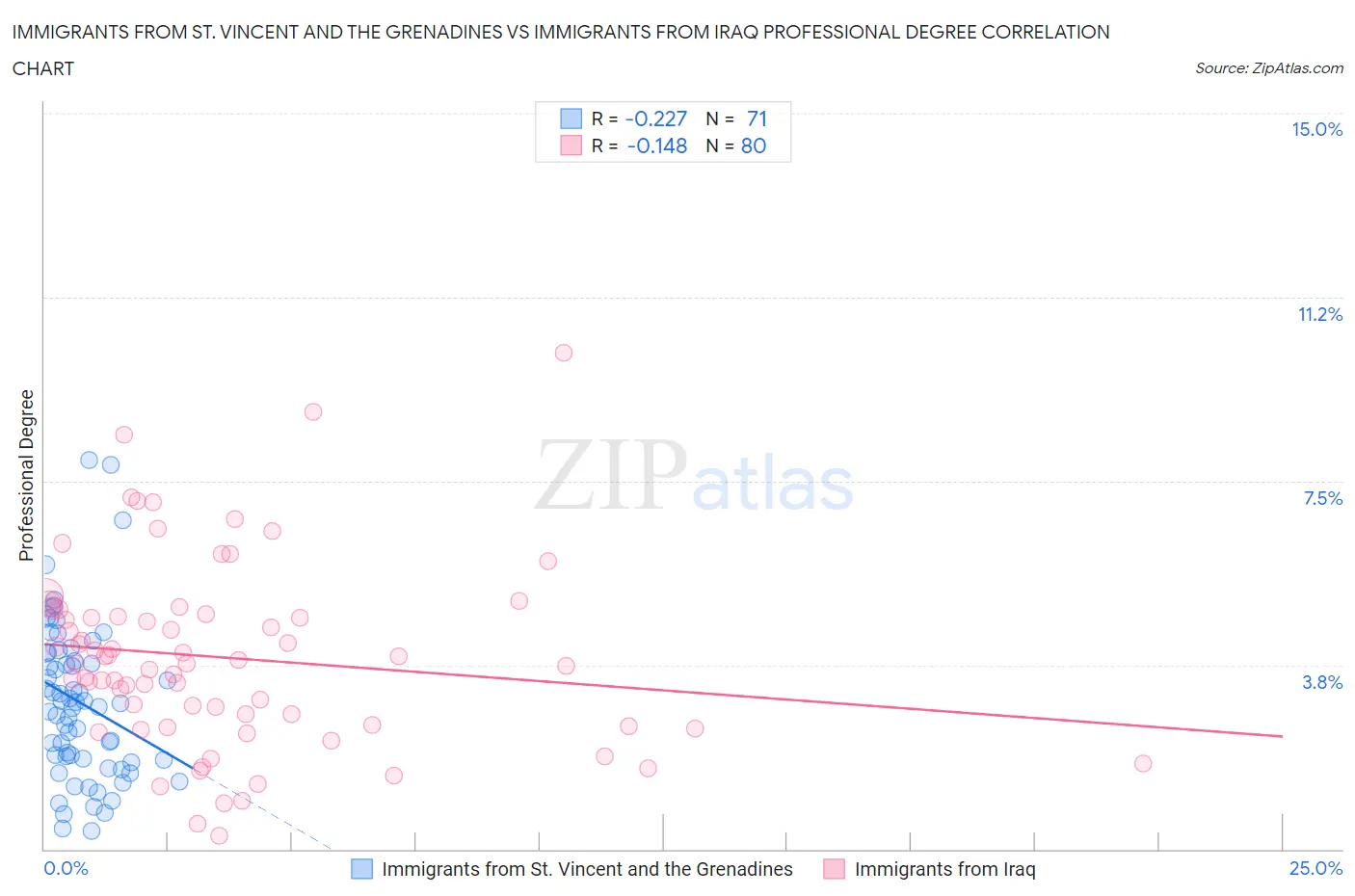 Immigrants from St. Vincent and the Grenadines vs Immigrants from Iraq Professional Degree